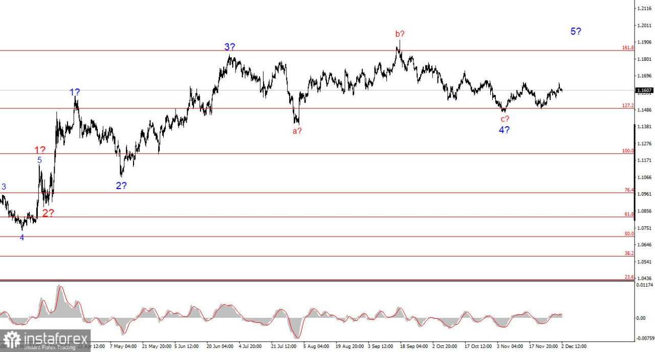 Analisis EUR/USD pada 2 Desember 2025