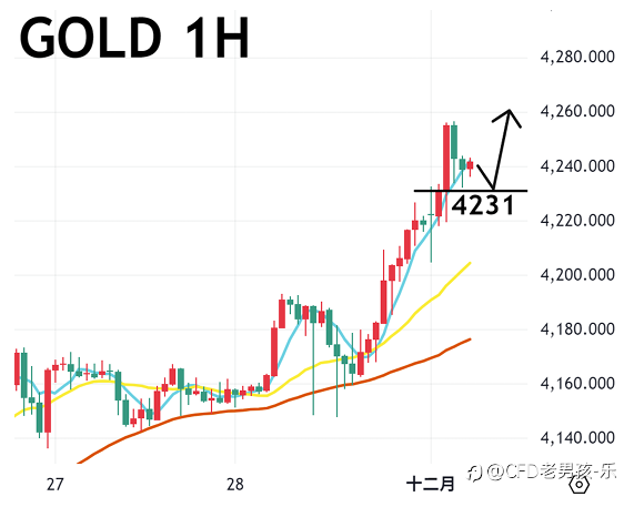 12/01 午盘策略：黄金/镑美 12 月降息预期超过80% 美元震荡走弱 金价趁势突破4200