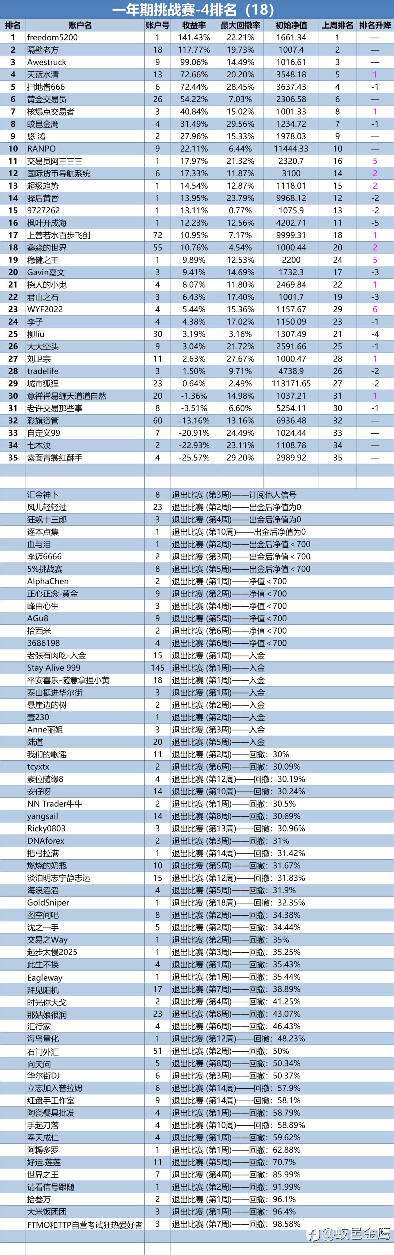 一年期挑战赛-4排名周报(18)