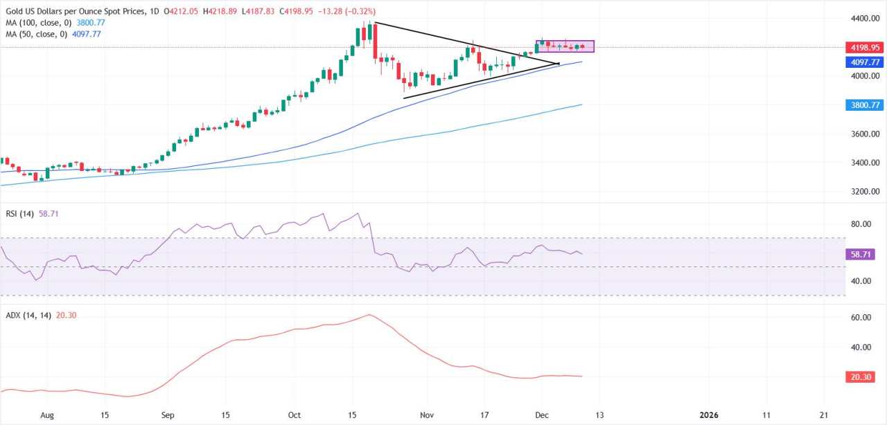 Emas Diperdagangkan Hati-Hati saat Pasar Bersiap Hadapi Keputusan Suku Bunga The Fed