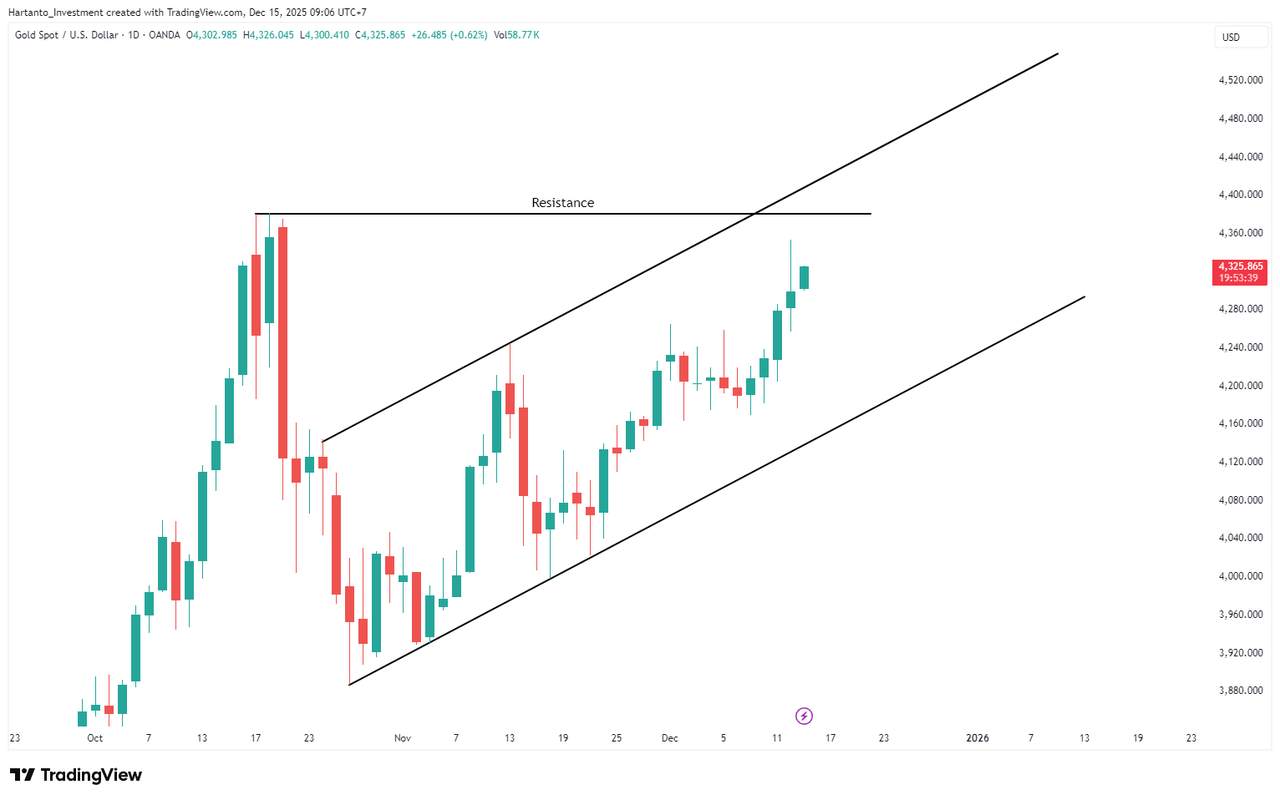 XAU/USD Hampir Cetak All-Time High Baru, Break atau Balik Arah?