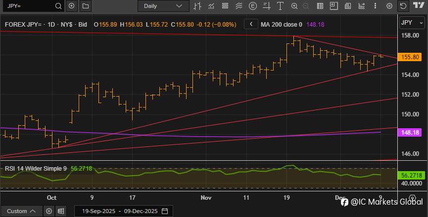 在 FOMC 利率决议上交易 USDJPY
