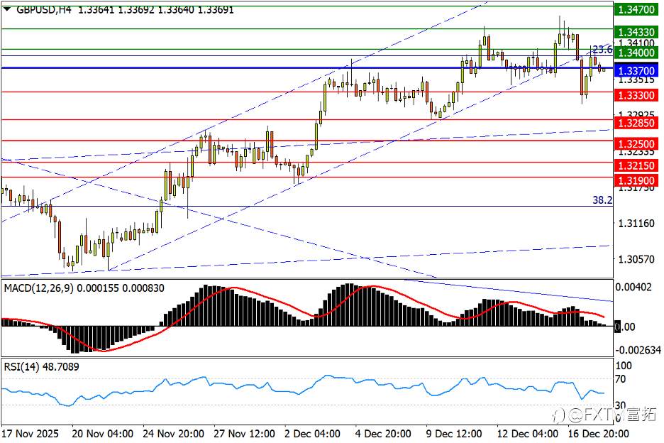 【FXTM富拓】镑/美会前抢跑开跌；标普筑顶更进一步