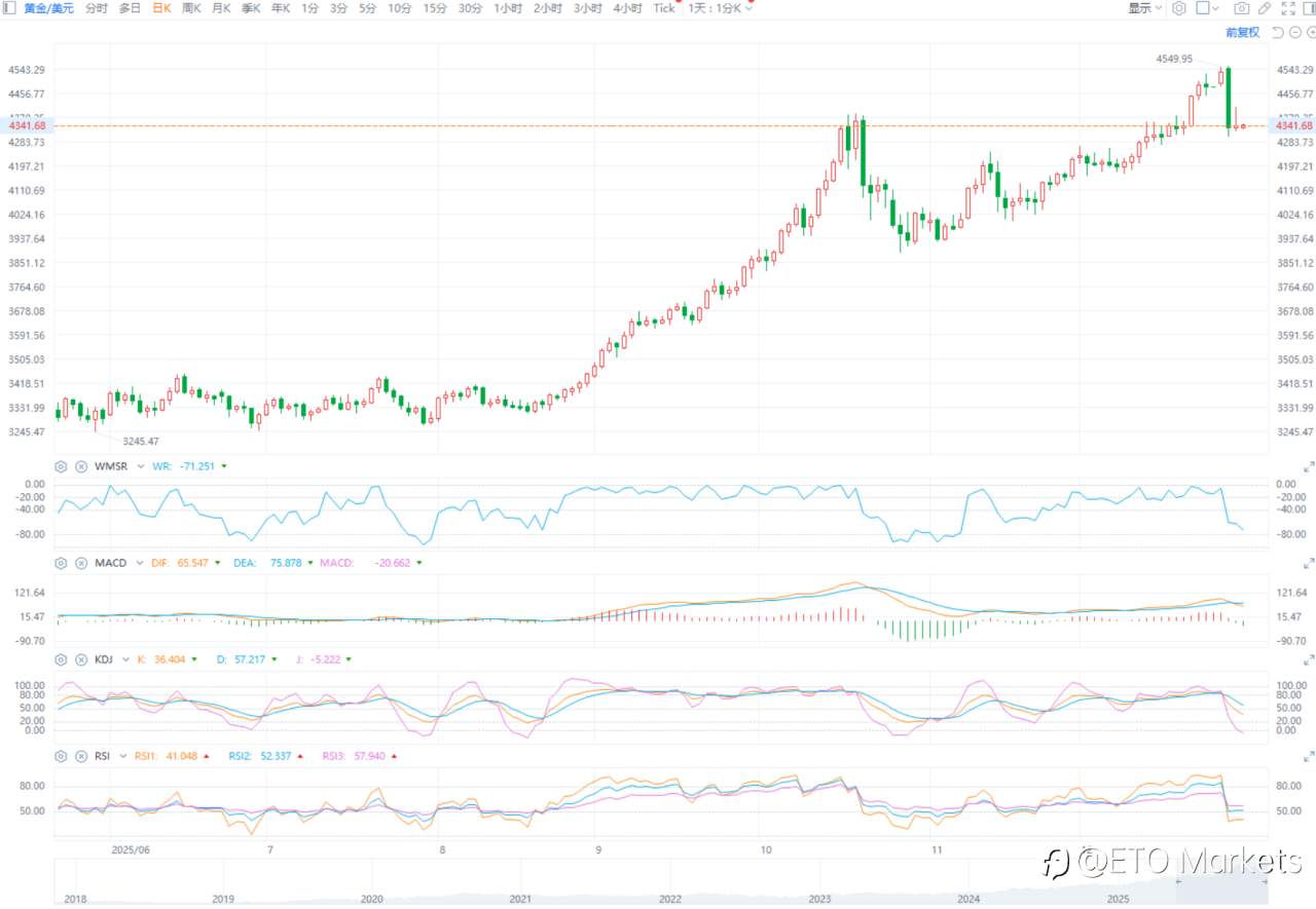 ETO Markets 黄金日报|暴涨后急刹车,金价在 4300 一线反复拉锯