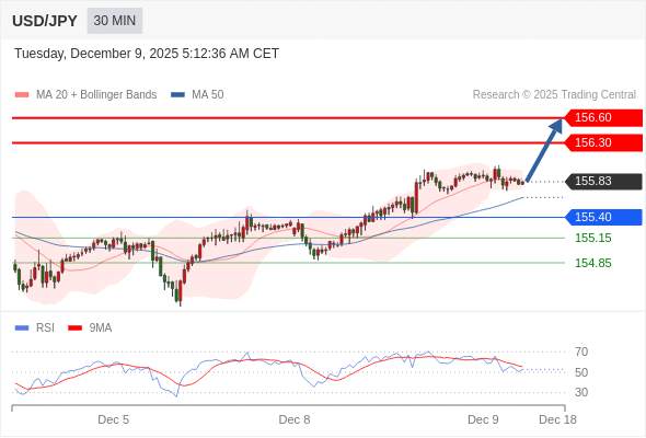 2025年12月9日-Trading Central每日策略午报