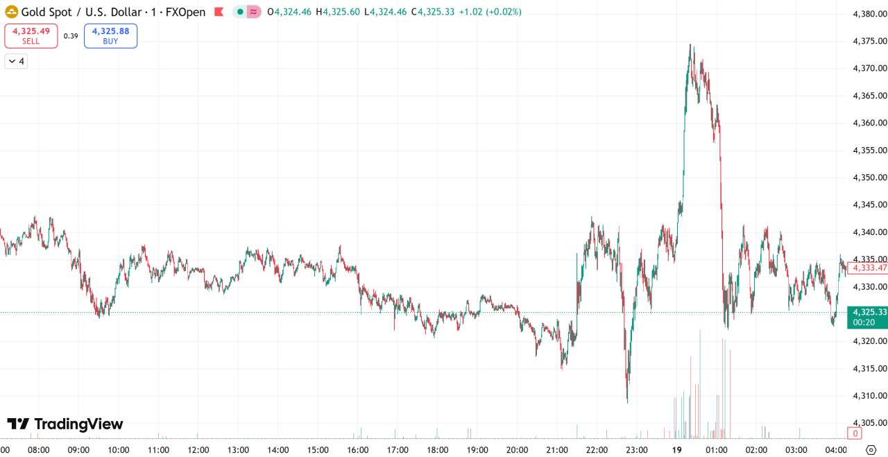 每日汇评 | 美通胀数据提振降息预期，金价小幅回落坚守4330