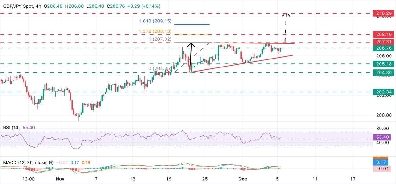 Dự báo giá GBP/JPY: Đồng bảng Anh gặp kháng cự tại khu vực 207,35