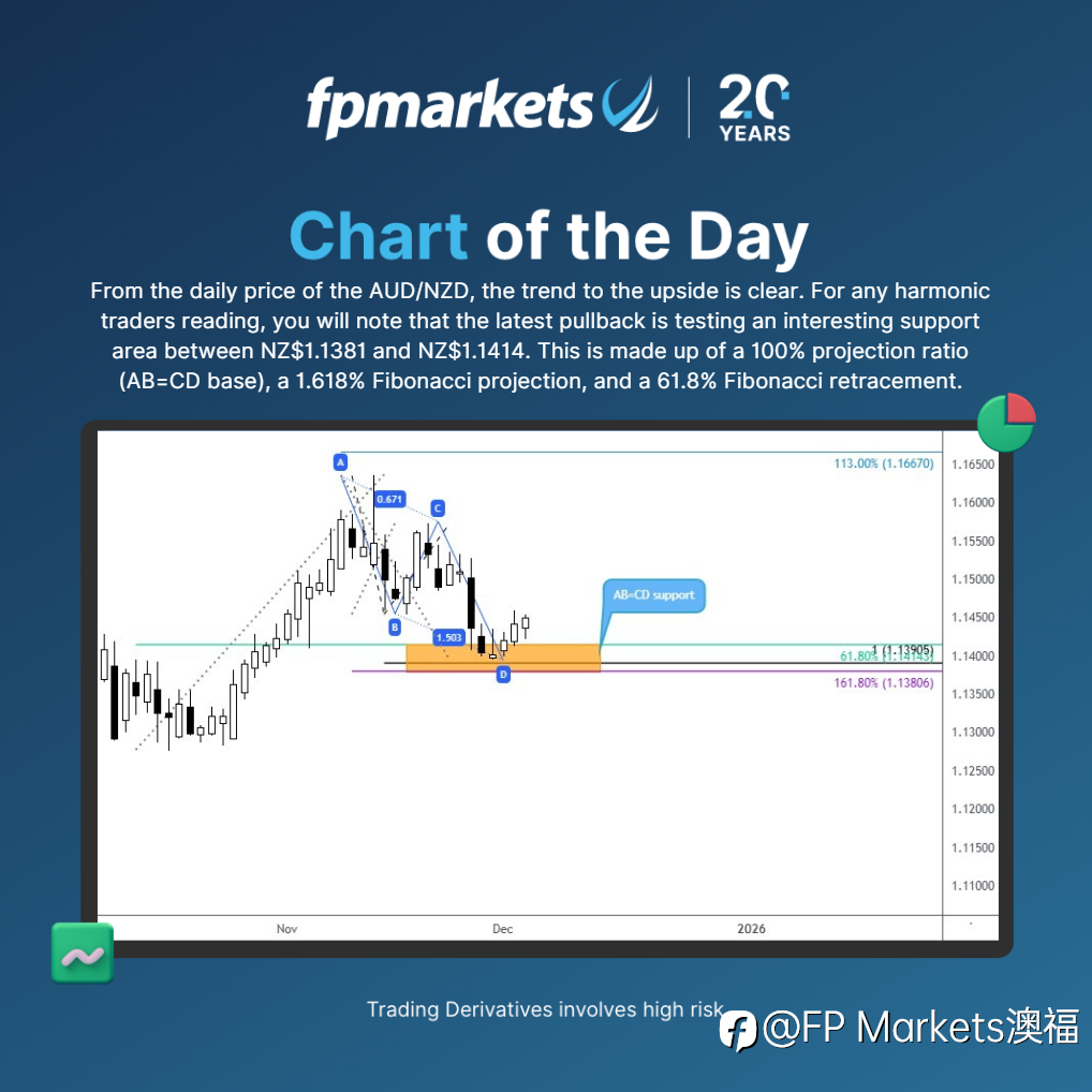 【FP Markets澳福】每日图表 AUD/NZD