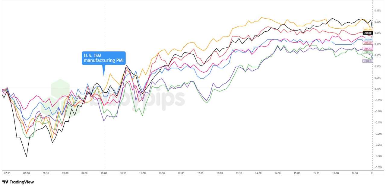 U.S. Dollar Holds Firm as November Marks 9th Straight ISM Manufacturing Decline