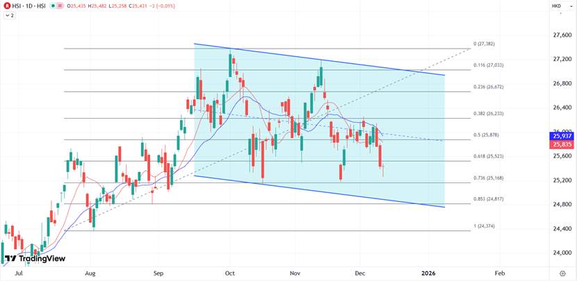 ATFX:港股缩量震荡寻方向,美联储决议成反弹契机?