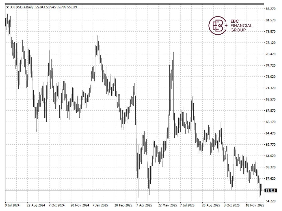 EBC Markets Briefing | Crude keeps falling; Nasdag 100 rallied