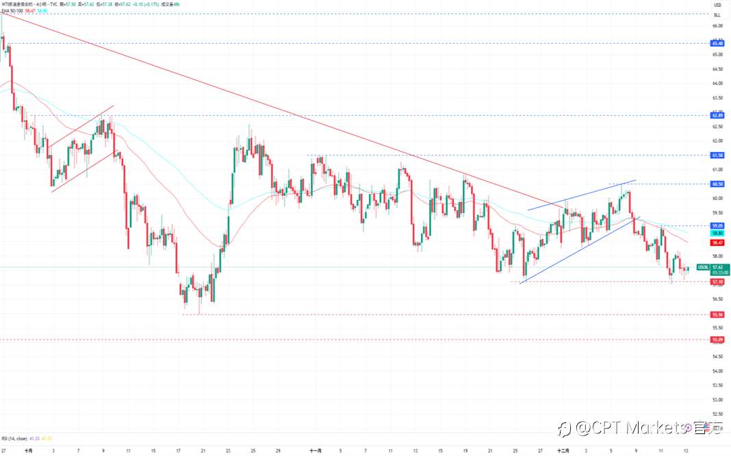 CPT Markets 黄金与原油评析:金价自4353美元回落,美联储降息后转入观望!全球石油供给量增加,油价再度承压下跌