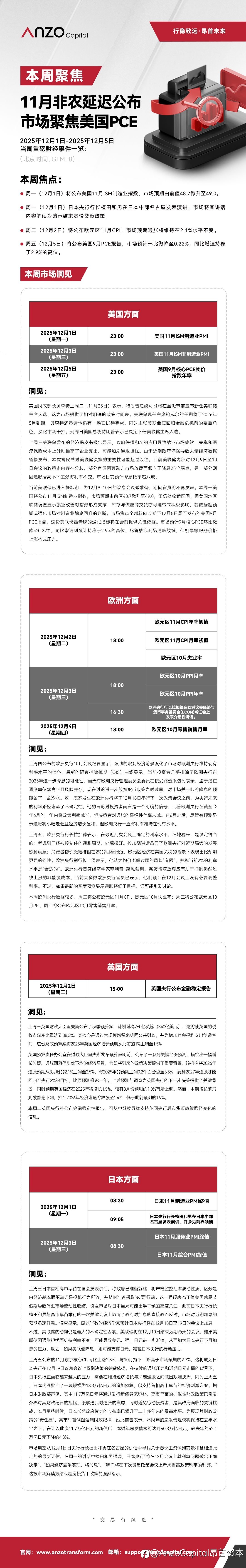 【Anzo Capital 12·01-12·05|本周聚焦】11月非农延迟公布，市场聚焦美国PCE