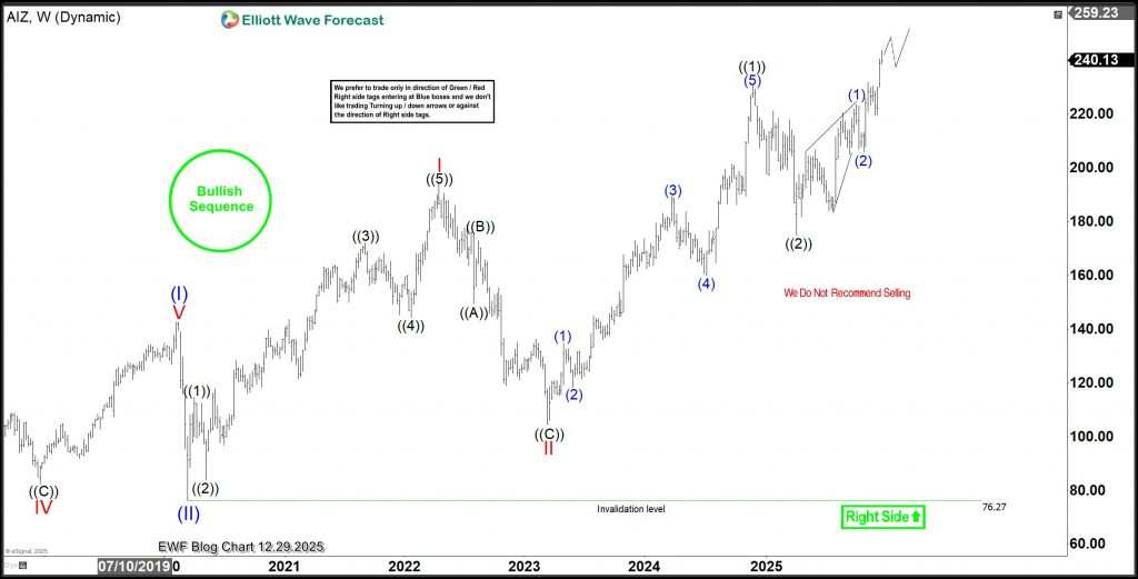 AIZ Analysis: 10% Rally From Blue Box—What’s Next?