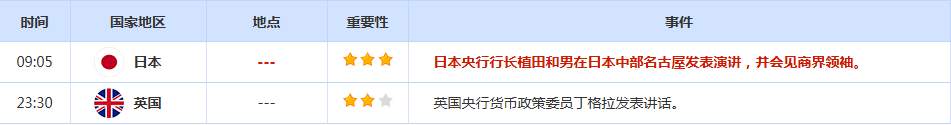 CWG资讯:美联储降息预期继续升温,美元上周五持续走弱,金价触及两周高位