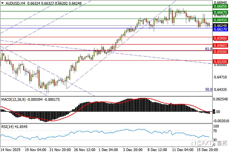 【FXTM富拓】澳/美临近头肩转折,金价新高关前情怯