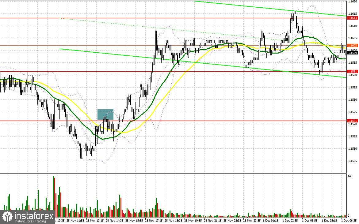 EUR/USD: Rencana untuk Sesi Eropa pada 1 Desember. Pembeli Euro Tidak Menyerah