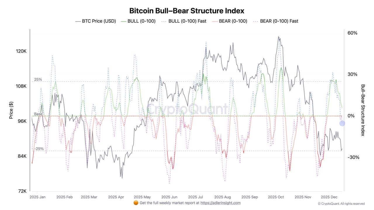 Bitcoin Structure Turns Bearish As Structural Indicators Flip Negative