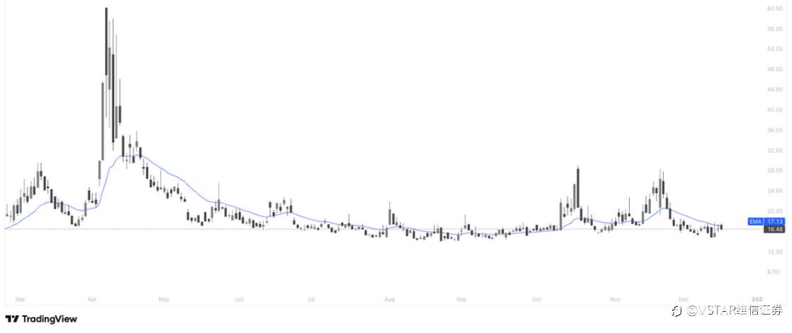 VSTAR每日美股行情(17/12/2025)