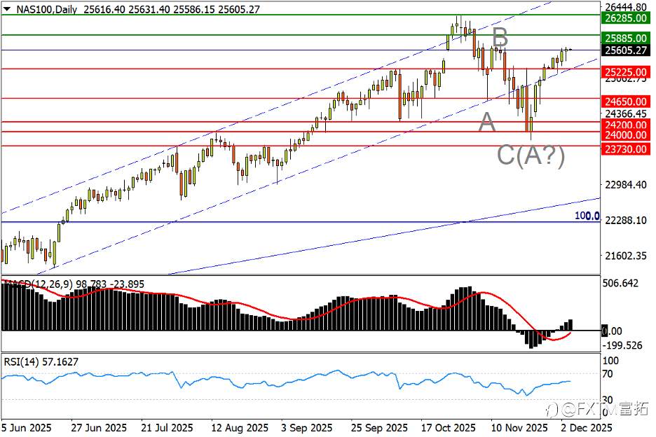 【FXTM富拓】镑/美百点长阳扫阴霾,黄金“蓄势待发”
