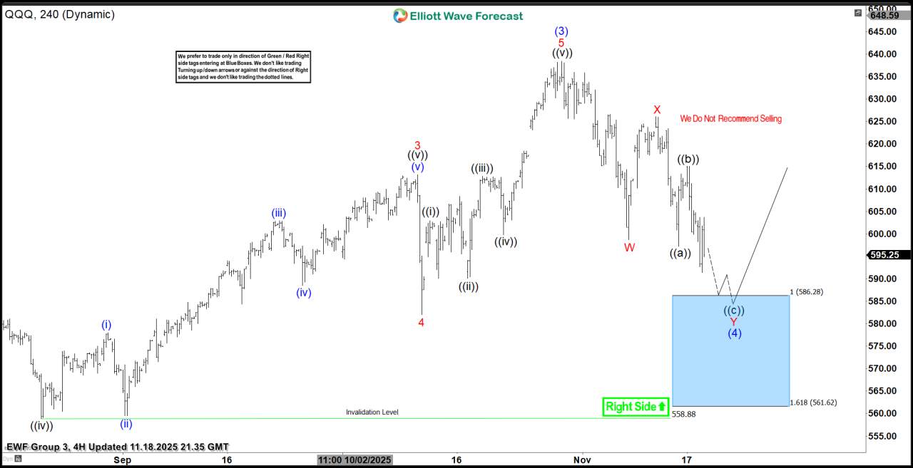 QQQ : Found Buyers After Double Three Pattern
