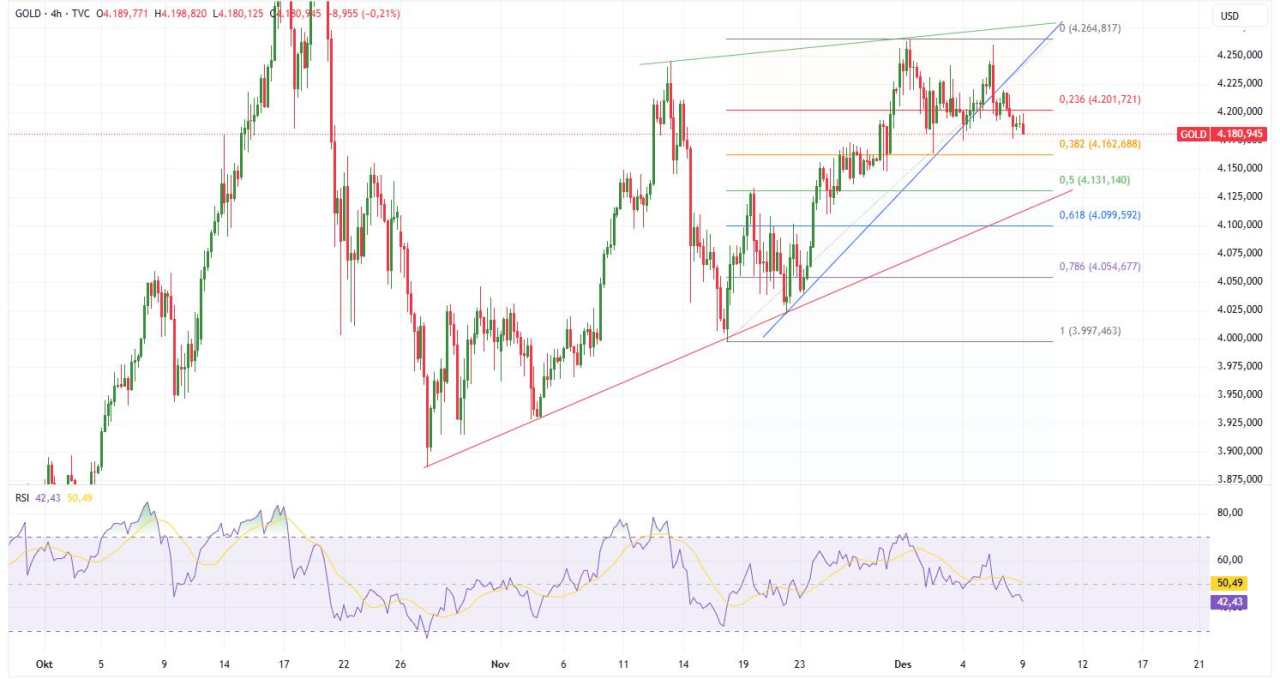 Emas Antam Terkoreksi Tipis, Pasar Menahan Langkah Jelang Data ADP dan JOLTS AS