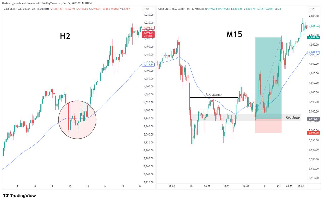 Ema Forex Multi Timeframe Baca Trend Besar, Cari Reversal Manis di TF Kecil