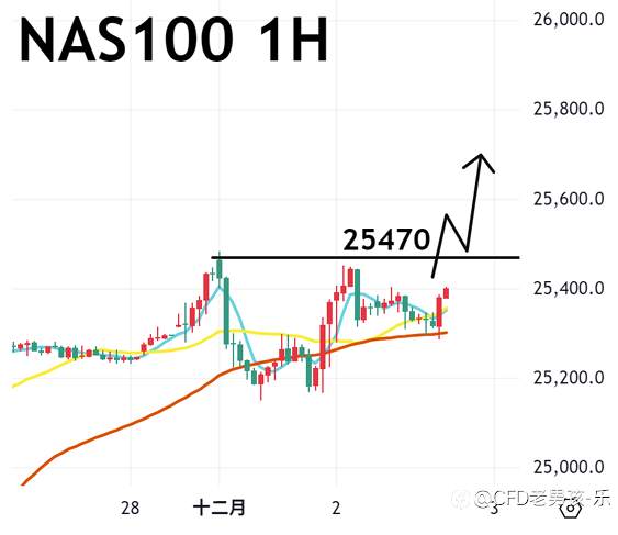 12/02 晚盘策略:黄金/纳指/美油 美联储可能鹰派降息? 美国三大股指震荡小跌