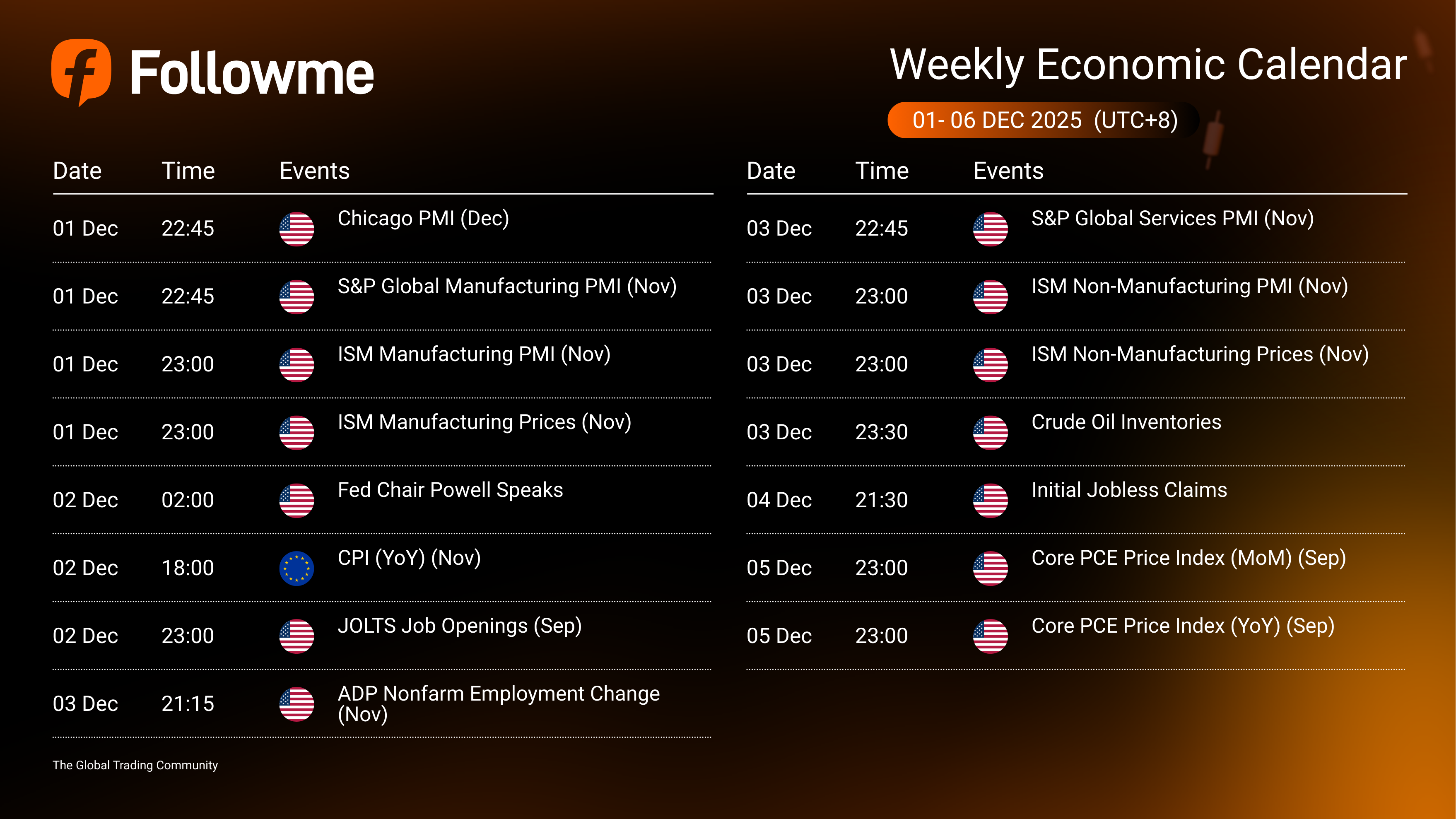 Weekly Economic Calendar: Week of December 01 - 06, 2025