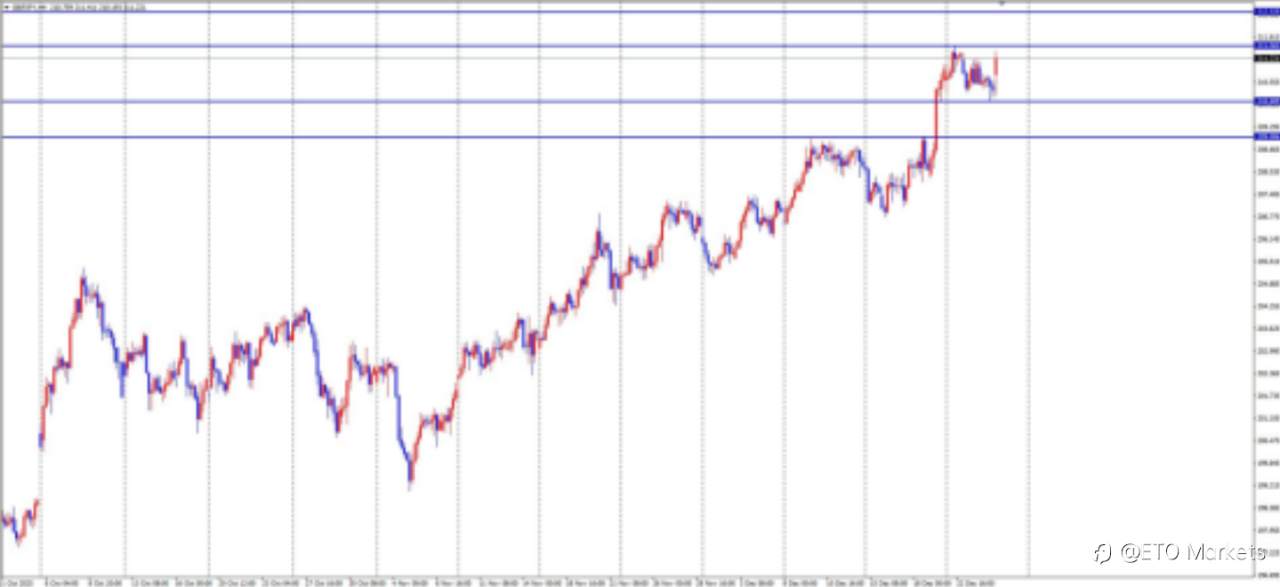 ETO Markets 每日汇评| 圣诞假期流动性枯竭,欧元高位震荡藏‘轻仓做多’黄金坑?