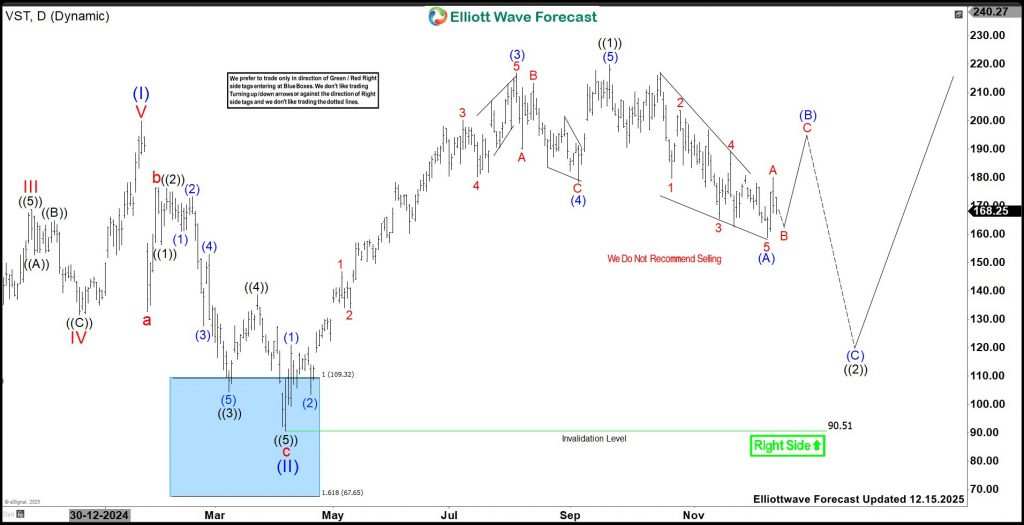 Vistra Corp (VST): Trading The ((2)) Pullback For Next Big Rally