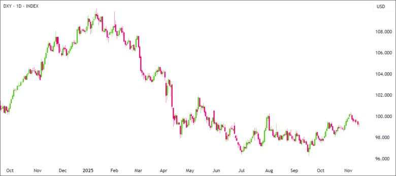 The Dollar Index (DXY): A Key Gauge of Global Liquidity