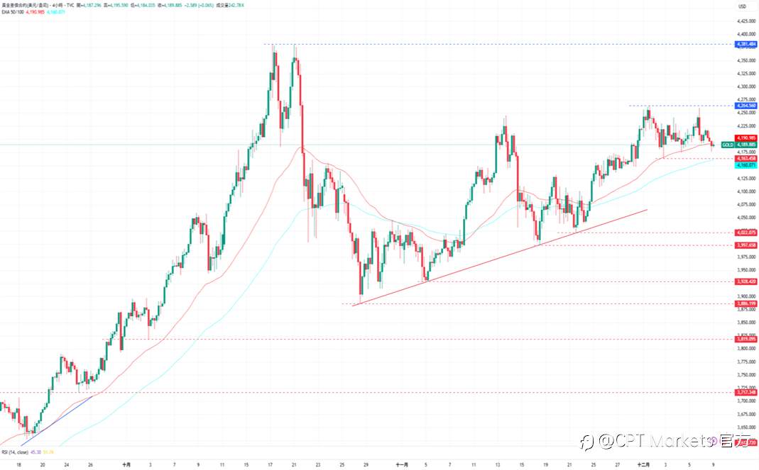 CPT Markets 黄金与原油评析:黄金回落试图突破阻力,PCE数据略低于预期!油价近期下跌压力增,将公布API原油库存!