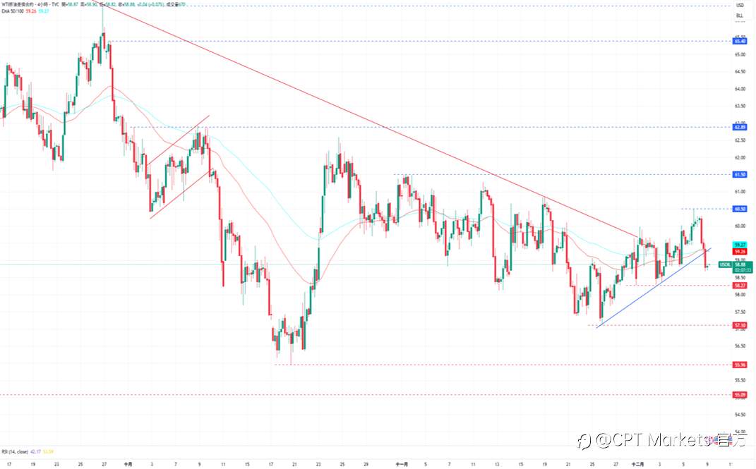 CPT Markets 黄金与原油评析:黄金回落试图突破阻力,PCE数据略低于预期!油价近期下跌压力增,将公布API原油库存!