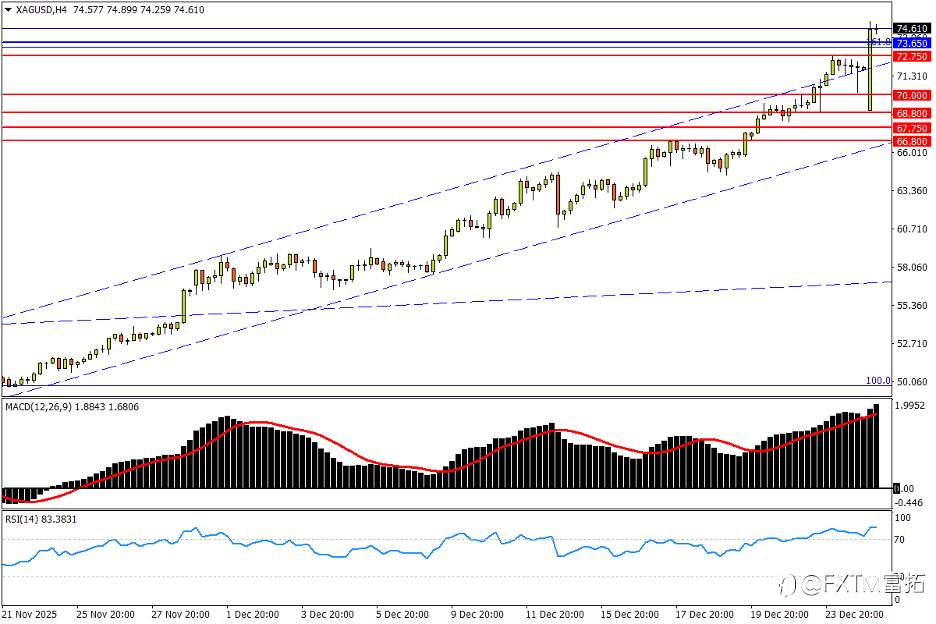 【FXTM富拓】白银节后再现恐怖逼空!人民币破七遇“双轨”