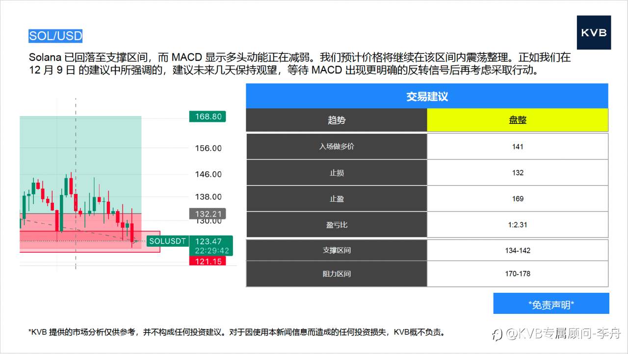 今日 12.18 市场分析#Advanced Micro Devices AMD #Nvidia NVDA #DOT/USD #SOL/USD
