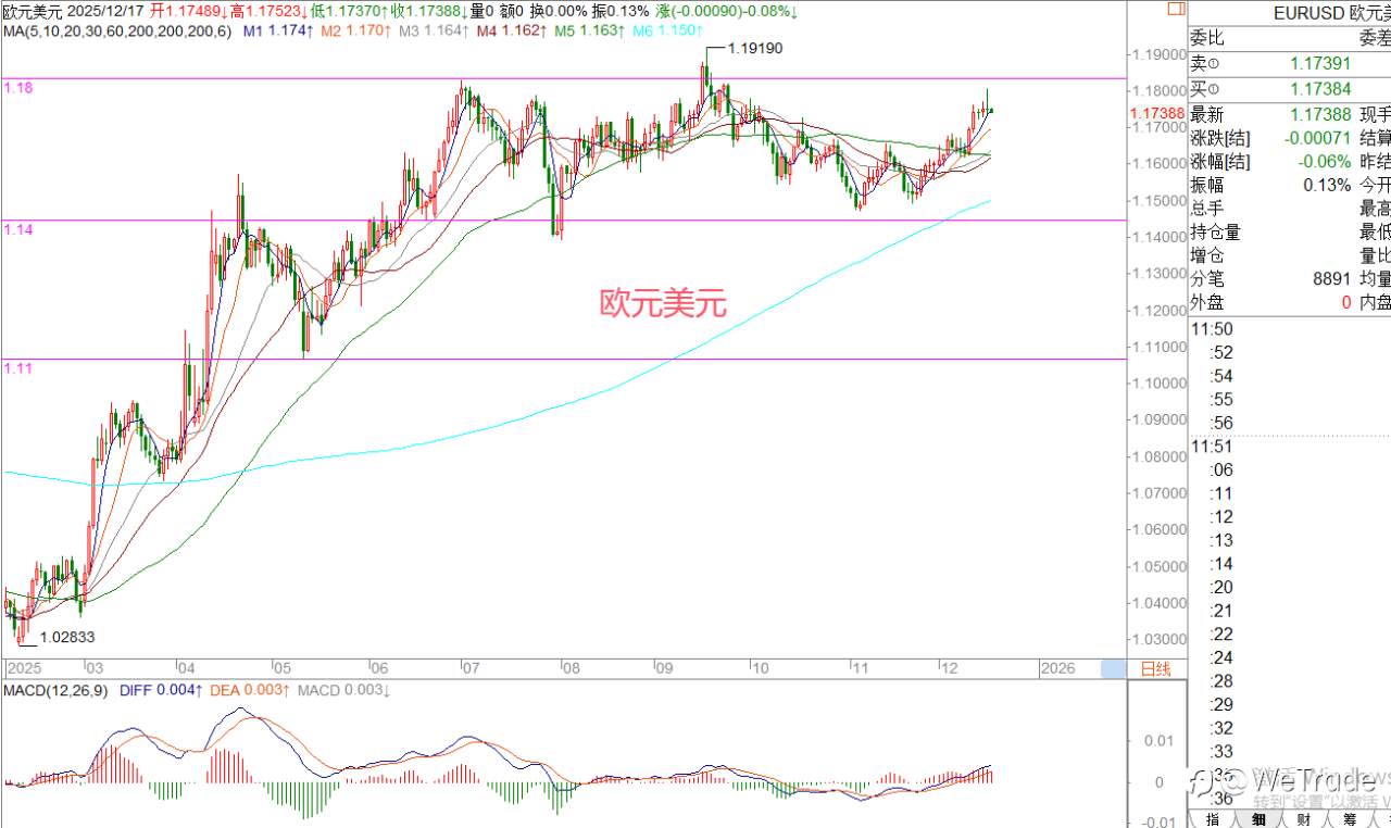2025年12月17日|每日汇评-策略分析|王萍:英镑黄金震荡偏多运行