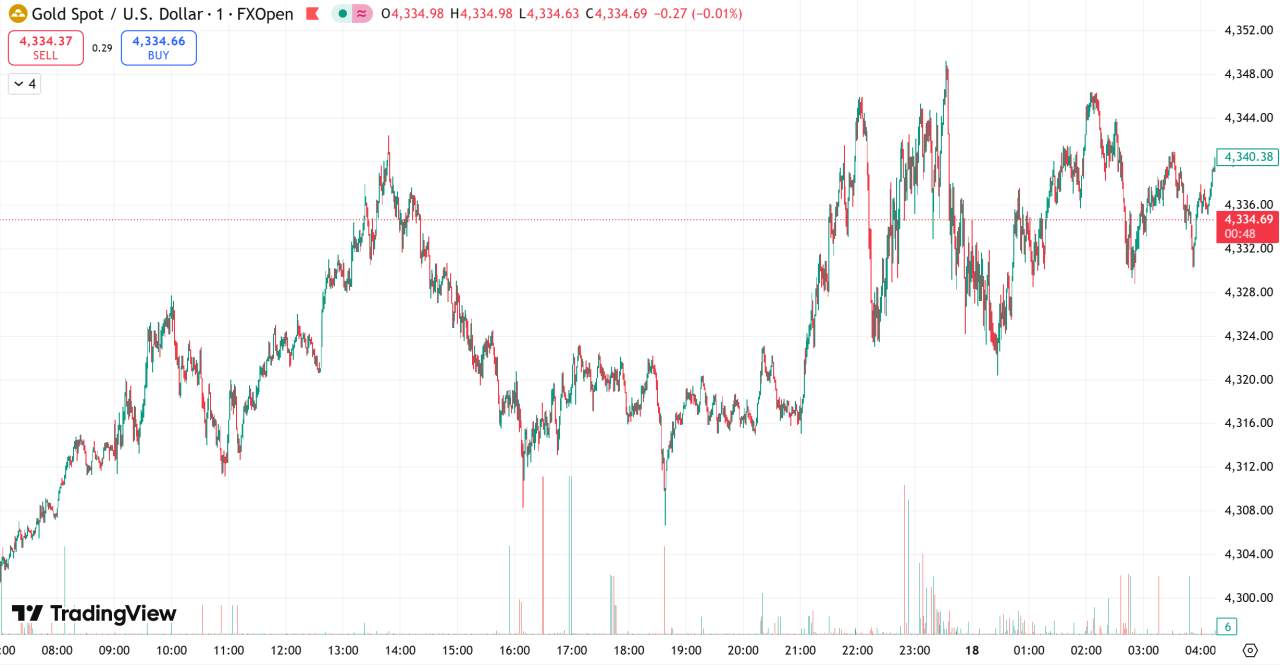 每日汇评 | 降息预期+地缘紧张推动,金价坚守4330