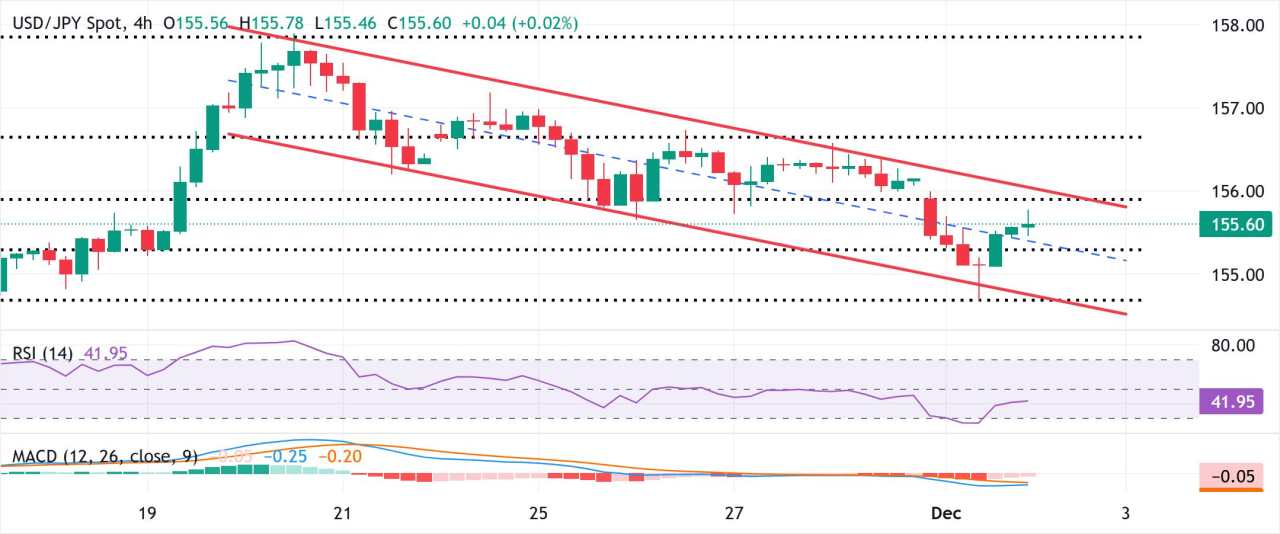 Yen Jepang Jauh Lebih dari Puncak Dua Minggu Terhadap USD di Tengah Nada Risiko Positif