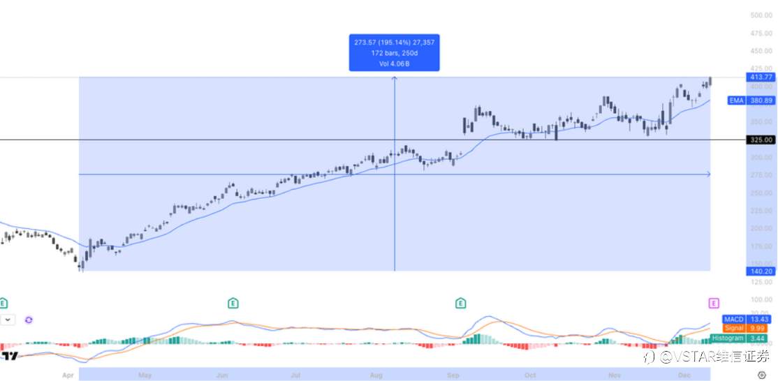 VSTAR每日美股行情(11/12/2025)