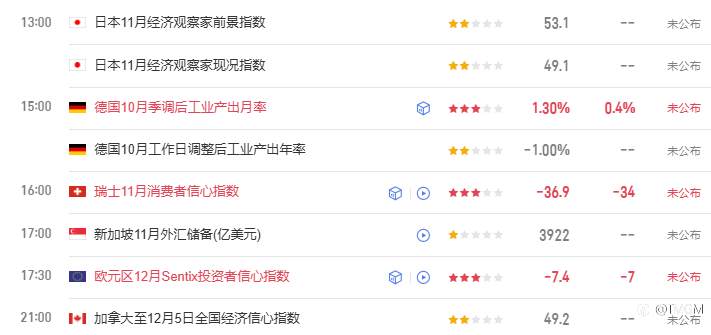 TMGM每日市场12月08日