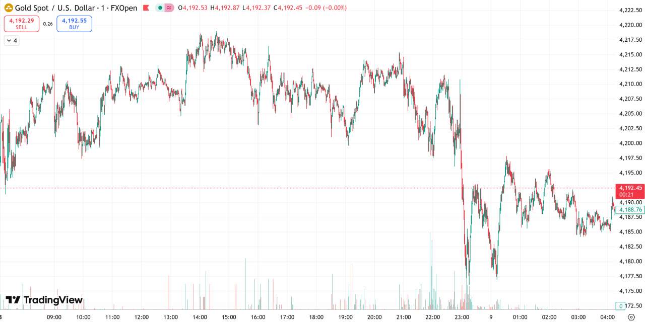 每日汇评 | 美联储或“鹰派降息”,金价受挫重回4200下方