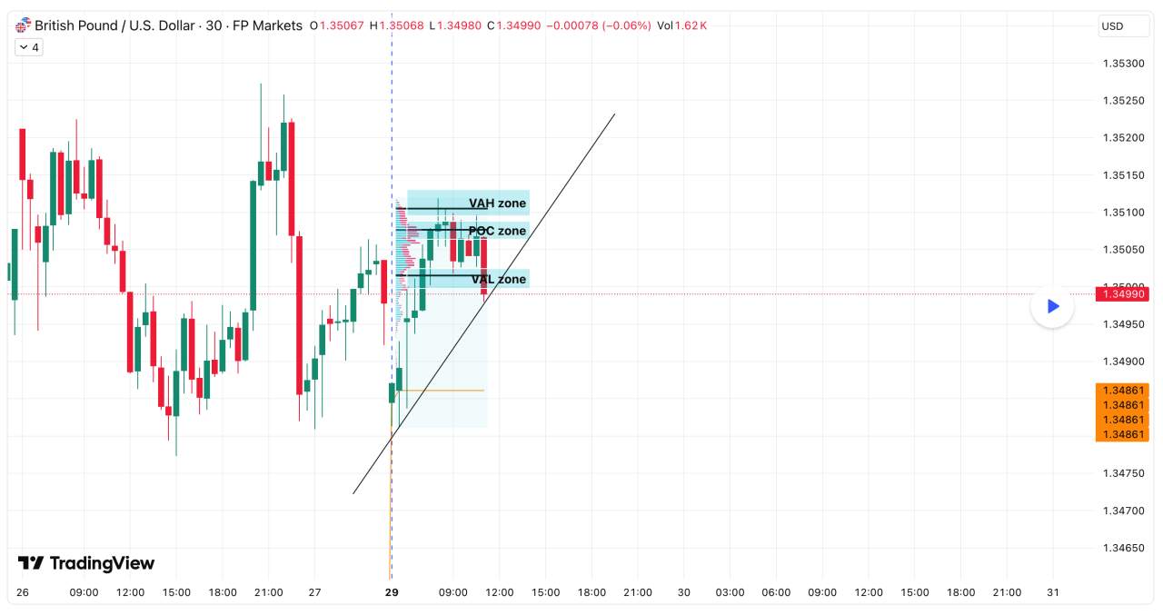 Phân tích nhanh tỷ giá GBP/USD hôm nay | 29/12