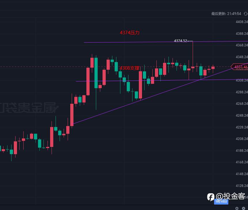 12.19投金客黄金晚评:4308支撑夯实震荡格局，均线黏合待突破信号