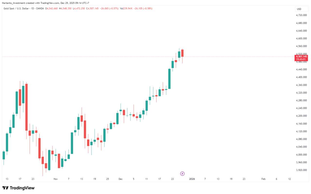 Penutupan Tahun 2025 Emas Tembus 4.550, Akhir Reli atau Awal Lonjakan Baru?