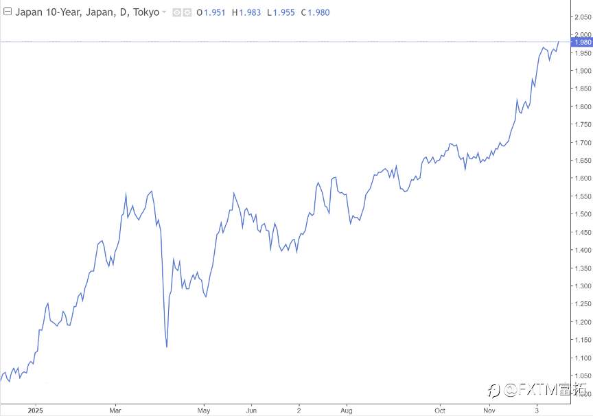 【FXTM富拓】核弹or哑弹？日元和央行加息竟有深层羁绊…