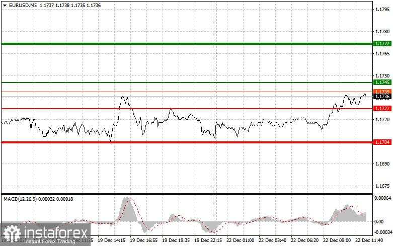 EUR/USD: Kiat-kiat untuk Trader Pemula pada 22 Desember (Sesi AS)