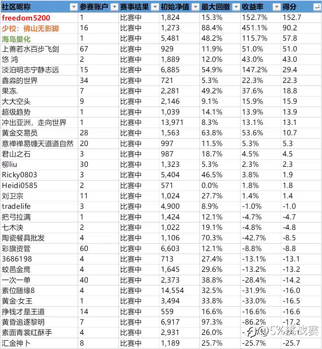 第三届“5%挑战赛”赛事周报-15