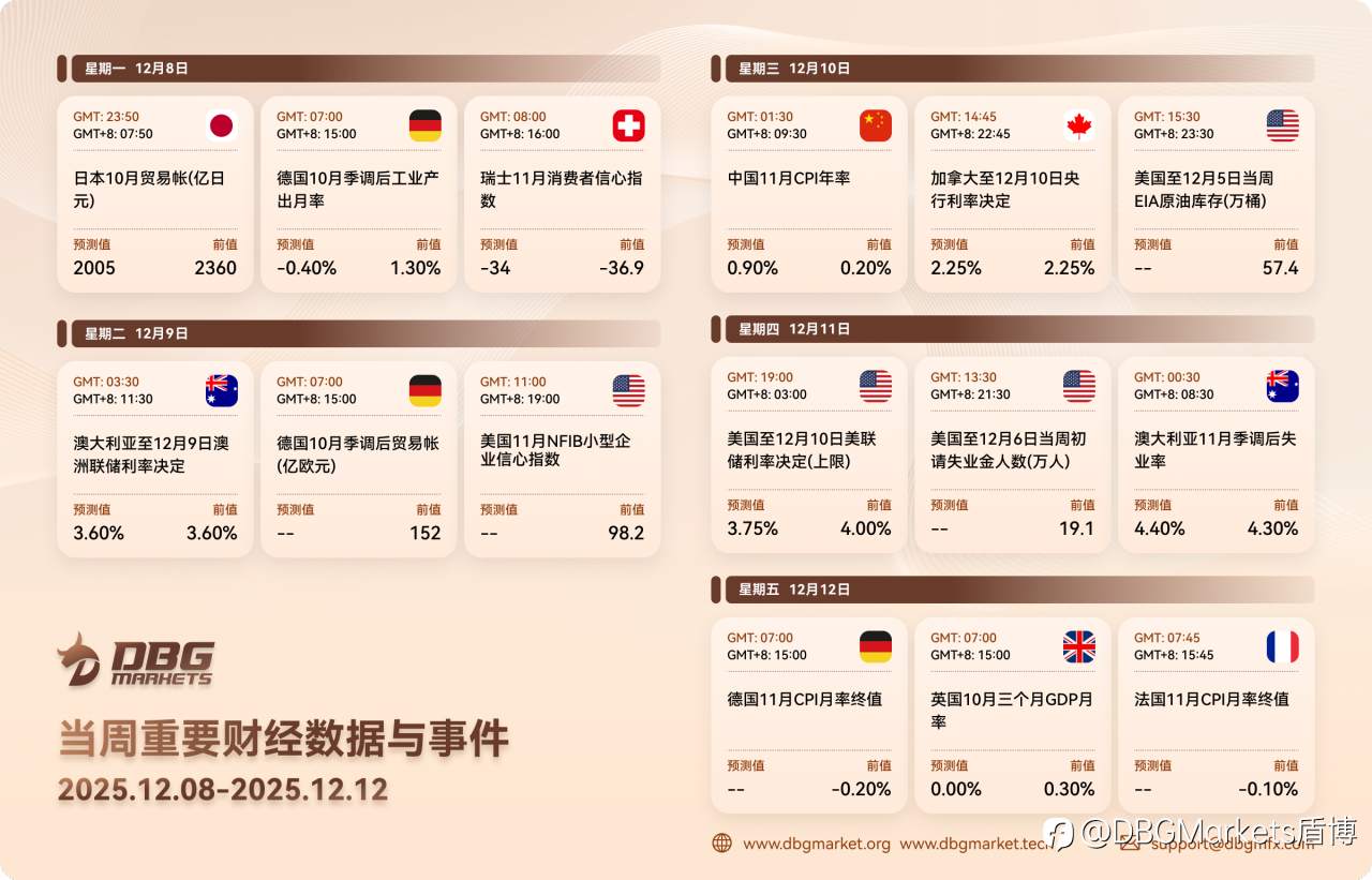 2025年12月8日-12月12日当周重要财经数据与事件