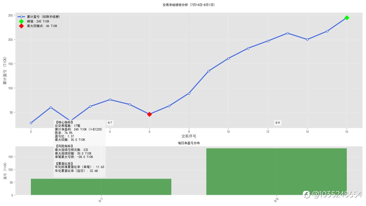 新算法，回测中